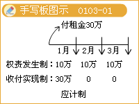 會計基礎(chǔ)——權(quán)責(zé)發(fā)生制與收付實現(xiàn)制的比較