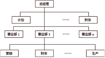 集權(quán)與分權(quán)的選擇與設(shè)計