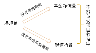 中級會計職稱《財務(wù)管理》知識點(diǎn)：年金凈流量與現(xiàn)值指數(shù)