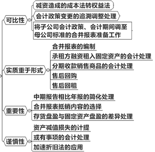 會計信息質量要求原則