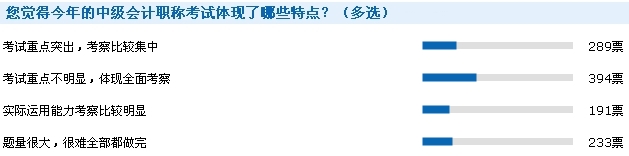 2016年中級會計職稱考后調(diào)查問卷數(shù)據(jù)統(tǒng)計結(jié)果