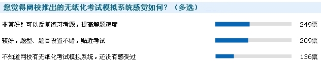 2016年中級會計職稱考后調(diào)查問卷數(shù)據(jù)統(tǒng)計結(jié)果