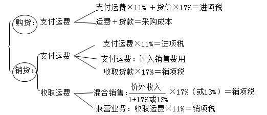 2017稅務(wù)師考試稅法一知識點