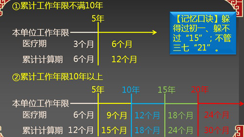 2017初級(jí)職稱《經(jīng)濟(jì)法基礎(chǔ)》知識(shí)點(diǎn)：醫(yī)療期