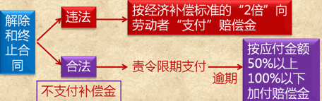 2017初級職稱《經(jīng)濟(jì)法基礎(chǔ)》知識點(diǎn)：違反勞動合同法的法律責(zé)任