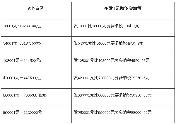 歲末年初年終獎個人所得稅實務處理大盤點