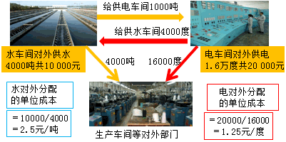 2017初級會計職稱《初級會計實務(wù)》重點:直接分配法（不對內(nèi)分配，只對外分配）