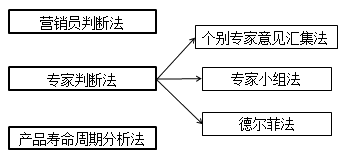 中級會計職稱《財務管理》重點：銷售預測的定性分析法