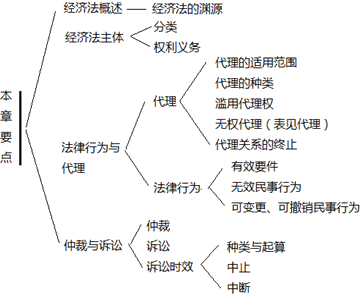 經(jīng)濟(jì)法第一章要點(diǎn)