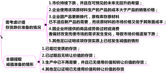 存貨減值跡象的認(rèn)定