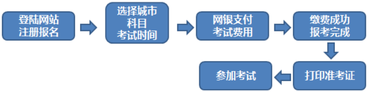 期貨從業(yè)考試個人報名流程圖