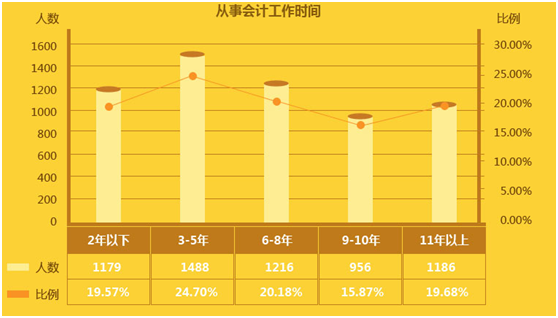 你的工資“拖了后腿”還是“抱了大腿” 2016年會計薪資狀況大調(diào)查