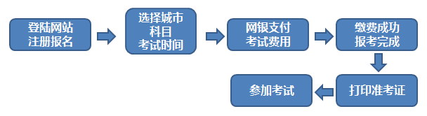 2017年3月期貨從業(yè)考試報名流程