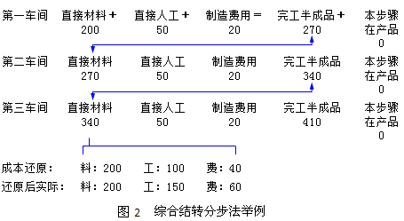 逐步結(jié)轉(zhuǎn)分步法