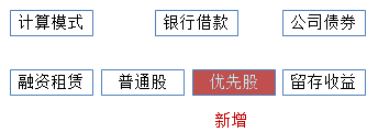 中級會計《財務(wù)管理》知識點：個別資本成本的計算（2.16）