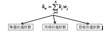 中級會計《財務(wù)管理》知識點：平均資本成本的計算（2.17）