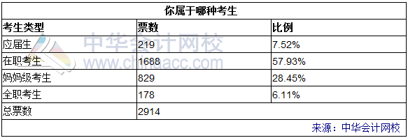 2017注會報(bào)考小調(diào)查