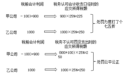 《中級會計實務(wù)》知識點：所得稅會計的概念（2.20）