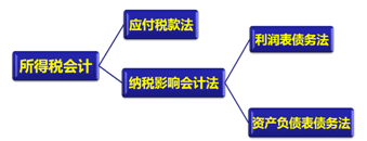 《中級會計實務(wù)》知識點：所得稅會計的概念（2.20）