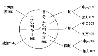 中級會(huì)計(jì)《經(jīng)濟(jì)法》重點(diǎn)：跨地區(qū)經(jīng)營匯總納稅的征收管理