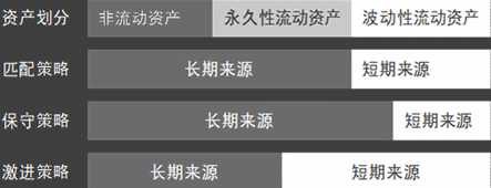 流動資產(chǎn)的融資策略
