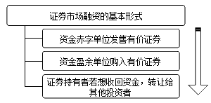 證券市場融資活動的概念