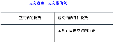 應交稅費-應交增值稅