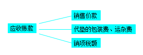 應(yīng)收賬款