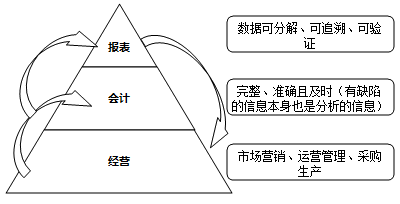 經(jīng)營、會計(jì)與報(bào)表間 牽扯不清的關(guān)系