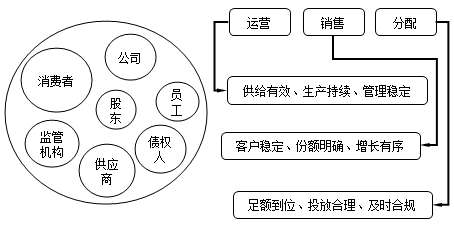 經(jīng)營、會計(jì)與報(bào)表間 牽扯不清的關(guān)系