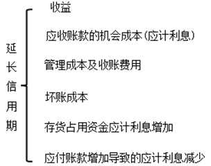 2017中級會計職稱《財務(wù)管理》答疑精華：延長信用期