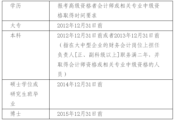 上海2017年中級會計職稱考試報名相關(guān)問題解答