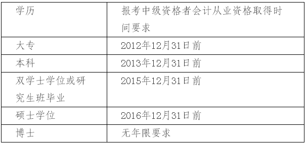 上海2017年中級會計職稱考試報名相關(guān)問題解答