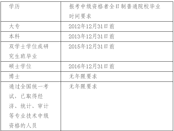 上海2017年中級會計職稱考試報名相關(guān)問題解答