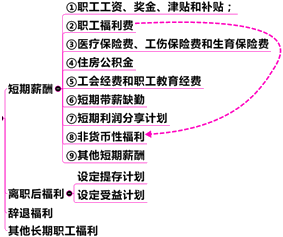 中級會計職稱第11章關鍵考點