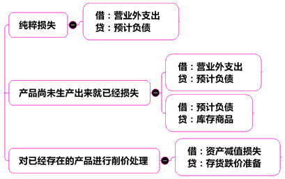 中級(jí)會(huì)計(jì)實(shí)務(wù)13章關(guān)鍵考點(diǎn)