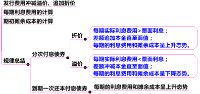 中級會計職稱第11章關鍵考點