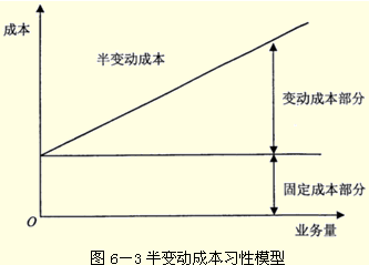 2017年中級會計職稱《財務(wù)管理》答疑精華：變動成本