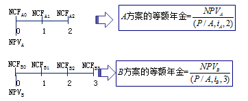 2018高級會計師《高級會計實務》預習知識點：投資決策方法