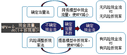 2017高級會計師《高級會計實務(wù)》預(yù)習(xí)知識點：投資項目風(fēng)險