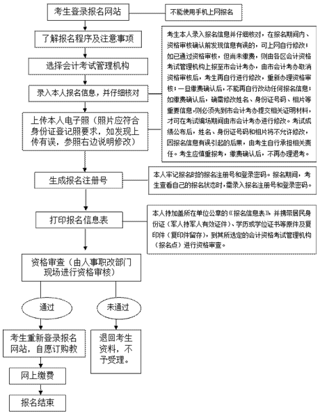 湖北武漢2017年中級會計職稱考試報名流程