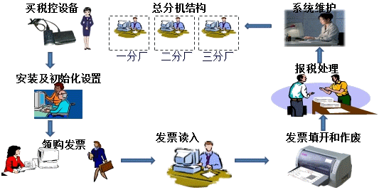 增值稅稅控開票系統(tǒng)操作流程