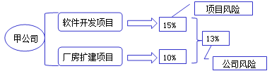 2017高級會計師《高級會計實務(wù)》預(yù)習(xí)知識點：投資項目風(fēng)險