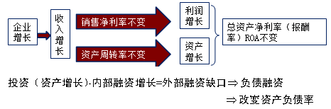 2017高會《高級會計(jì)實(shí)務(wù)》預(yù)習(xí)知識點(diǎn)：融資規(guī)劃與增長管理