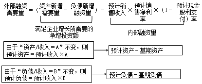 2017高會《高級會計(jì)實(shí)務(wù)》預(yù)習(xí)知識點(diǎn)：融資規(guī)劃與增長管理