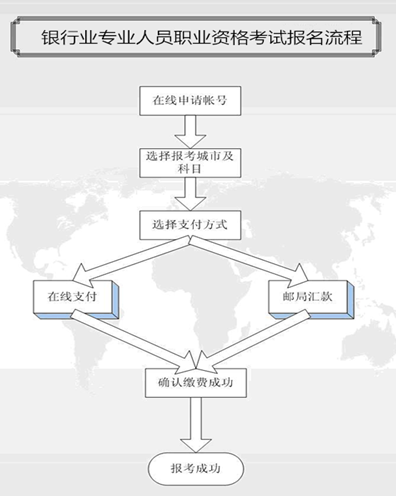 2017年上半年銀行初級職業(yè)資格報名時間3月27日起