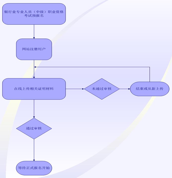 2017年上半年銀行業(yè)專業(yè)人員中級職業(yè)資格考試報名須知