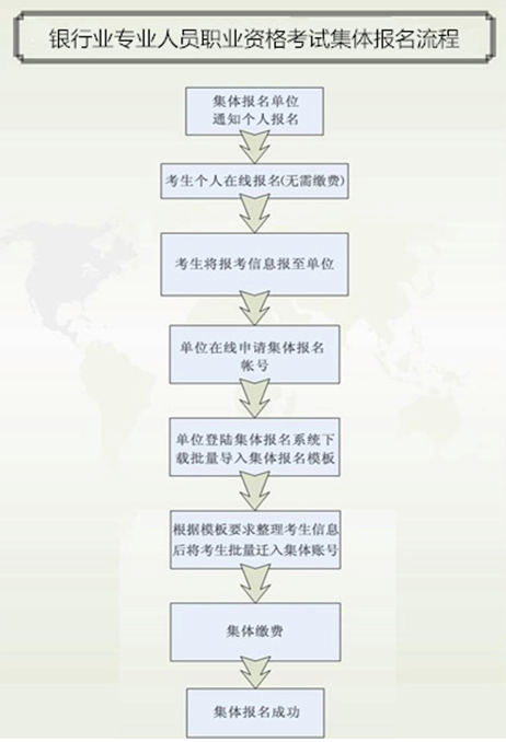 2017年上半年銀行業(yè)專業(yè)人員初級職業(yè)資格考試集體報名須知