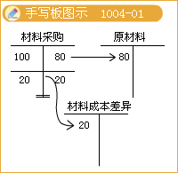 2017稅務(wù)師考試《財(cái)務(wù)與會(huì)計(jì)》知識點(diǎn)：計(jì)劃成本法的會(huì)計(jì)核算