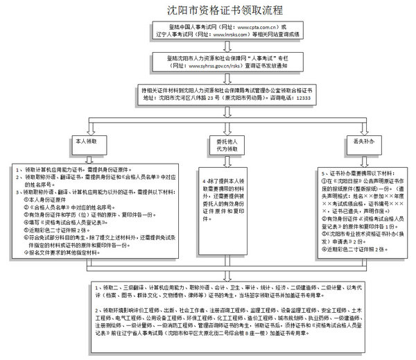 沈陽經(jīng)濟(jì)師證書領(lǐng)取流程圖